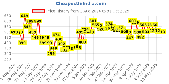 myntra.com DressBerry Versatile Chic V-Neck A-Line Top dressberry Price History Graph from 1 Aug 2024 to 30 Oct 2025