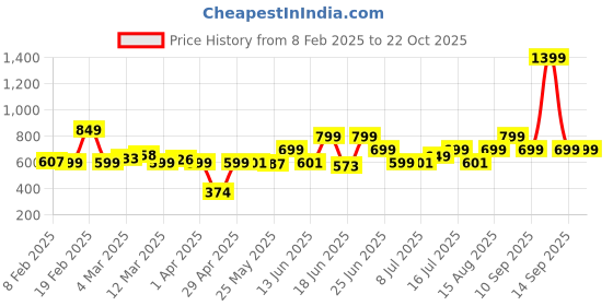 myntra.com DressBerry Versatile Vibes Textured Co-Ords dressberry Price History Graph from 8 Feb 2025 to 21 Oct 2025