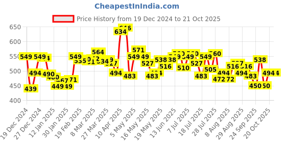 myntra.com DressBerry Versatile Vibes Toggled Sleeves Crop Sweatshirt dressberry Price History Graph from 19 Dec 2024 to 21 Oct 2025