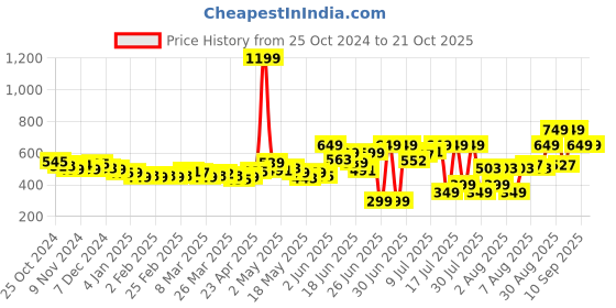 myntra.com DressBerry Versatile Vogue High-Waist Paneled Trousers dressberry Price History Graph from 25 Oct 2024 to 21 Oct 2025