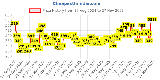 myntra.com DressBerry Versatile Wild Off-Shoulder Printed Bardot Top dressberry Price History Graph from 17 Aug 2024 to 27 Nov 2025