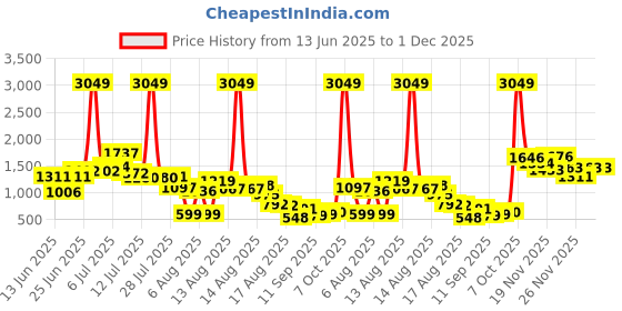 myntra.com DressBerry Vertically Self-Striped Smocked Effect Puff Sleeves Playsuit dressberry Price History Graph from 13 Jun 2025 to 1 Dec 2025