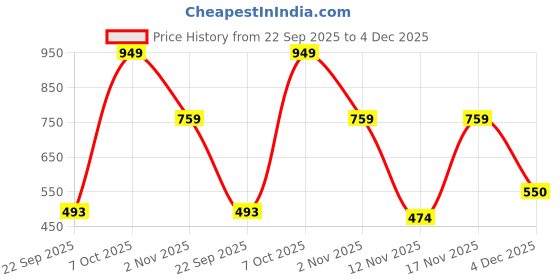 myntra.com DressBerry Vertically Self-Striped Turtle Neck Acrylic Pullover dressberry Price History Graph from 22 Sep 2025 to 4 Dec 2025