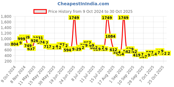 myntra.com DressBerry Vibe Check Embossed Relaxed Fit T-shirt dressberry Price History Graph from 9 Oct 2024 to 30 Oct 2025
