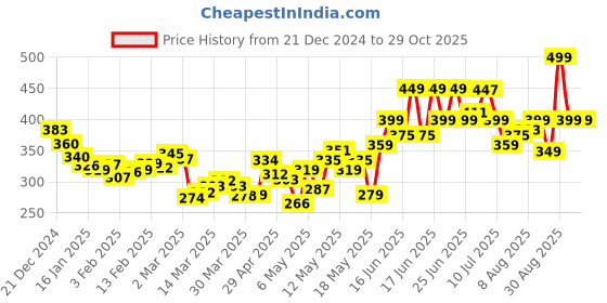 myntra.com DressBerry Vibe Check Printed Crop Fitted Top dressberry Price History Graph from 21 Dec 2024 to 29 Oct 2025