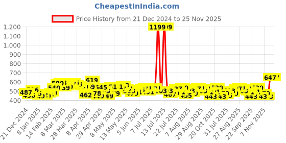 myntra.com DressBerry Vibe Check Printed Drop-Shoulder Sweatshirt dressberry Price History Graph from 21 Dec 2024 to 25 Nov 2025