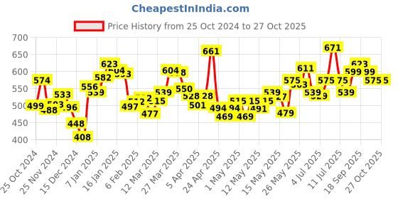 myntra.com DressBerry Vibe Check Printed Smocked Empire Top dressberry Price History Graph from 25 Oct 2024 to 27 Oct 2025
