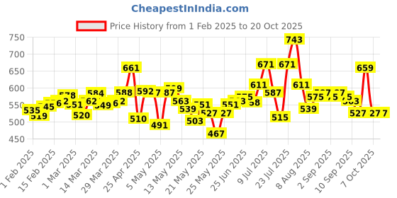 myntra.com DressBerry Vibe Layer Hooded Sweatshirt dressberry Price History Graph from 1 Feb 2025 to 17 Oct 2025