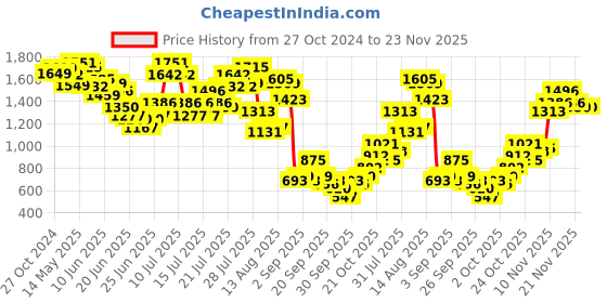 myntra.com DressBerry Vibe Shift Colorblock Raglan Ease Co-Ord Set dressberry Price History Graph from 27 Oct 2024 to 23 Nov 2025