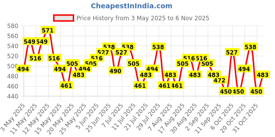 myntra.com DressBerry Vibe Vault Relaxed Fit Hooded Sweatshirt dressberry Price History Graph from 3 May 2025 to 6 Nov 2025