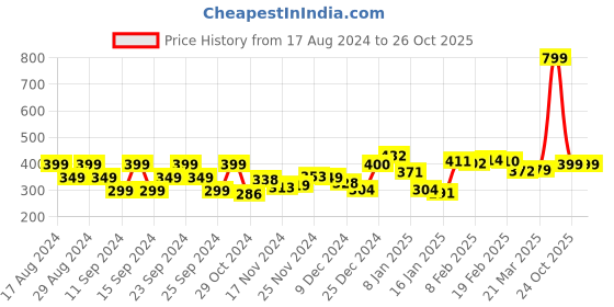 myntra.com DressBerry Vibe Vortex Ruchy Front Crop Top dressberry Price History Graph from 17 Aug 2024 to 26 Oct 2025