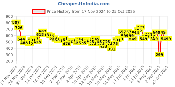 myntra.com DressBerry Vibrant Essence Dobby Detail A-Line Mini Dress dressberry Price History Graph from 17 Nov 2024 to 24 Oct 2025