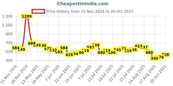 myntra.com DressBerry Vibrant Vibes Bodycon Midi Dress dressberry Price History Graph from 15 Nov 2024 to 20 Oct 2025