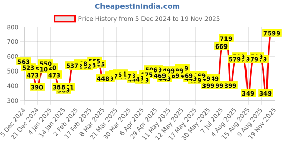 myntra.com DressBerry Vibrant Vibes Panelled Top dressberry Price History Graph from 5 Dec 2024 to 19 Nov 2025