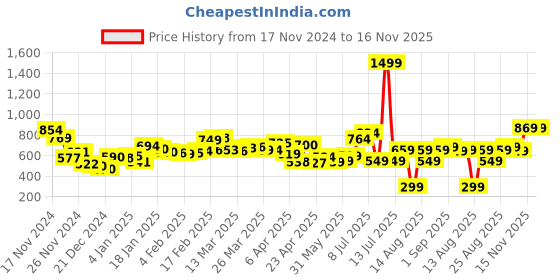 myntra.com DressBerry Vibrant Vibes T-Shirt Style Dress dressberry Price History Graph from 17 Nov 2024 to 16 Nov 2025