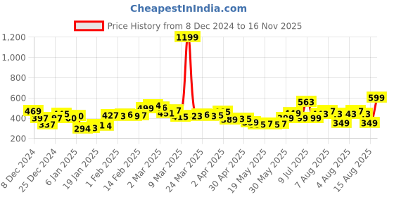 myntra.com DressBerry Vibrant Vibes V-Neck Empire Top dressberry Price History Graph from 8 Dec 2024 to 16 Nov 2025