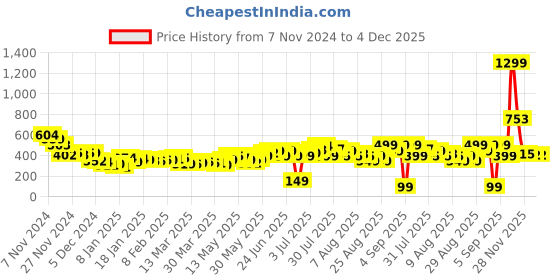 myntra.com DressBerry Vibrant Vibes Wrap Top dressberry Price History Graph from 7 Nov 2024 to 4 Dec 2025