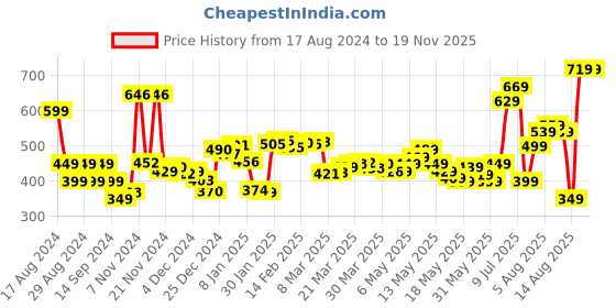 myntra.com DressBerry Victorian Vibes Off-Shoulder Cinched Waist Top dressberry Price History Graph from 17 Aug 2024 to 18 Nov 2025