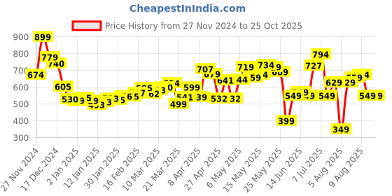 myntra.com DressBerry Vintage Comeback Women Bootcut Fit Jeans dressberry Price History Graph from 27 Nov 2024 to 25 Oct 2025