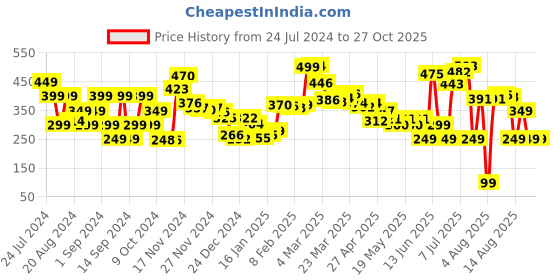 myntra.com DressBerry Vintage Poolside Printed Boxy T-shirt dressberry Price History Graph from 24 Jul 2024 to 27 Oct 2025