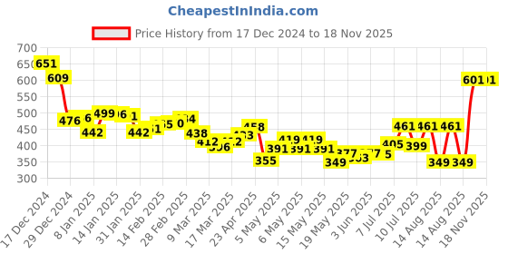 myntra.com DressBerry Vintage Vibes Floral Tie-Up Neck Crop Top dressberry Price History Graph from 17 Dec 2024 to 17 Nov 2025