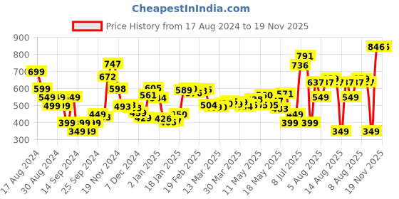 myntra.com DressBerry Vintage Vibes Shirred Chic Crop Top dressberry Price History Graph from 17 Aug 2024 to 18 Nov 2025