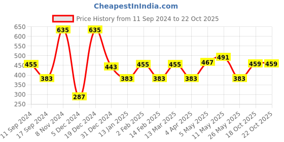myntra.com DressBerry Violet Graphic Printed Crop Top dressberry Price History Graph from 11 Sep 2024 to 21 Oct 2025