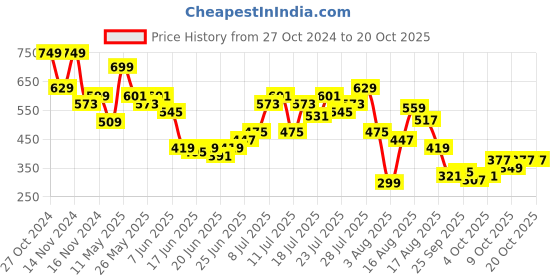 myntra.com DressBerry Visual Flair Printed T-shirt dressberry Price History Graph from 27 Oct 2024 to 20 Oct 2025
