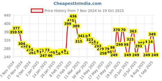 myntra.com DressBerry Vivid Vibrance Printed T-shirt dressberry Price History Graph from 7 Nov 2024 to 19 Oct 2025