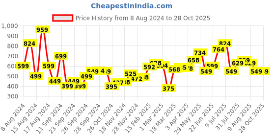 myntra.com DressBerry Voluminous Vogue Tiered Satin Fit & Flare Mini Dress dressberry Price History Graph from 8 Aug 2024 to 23 Sep 2025
