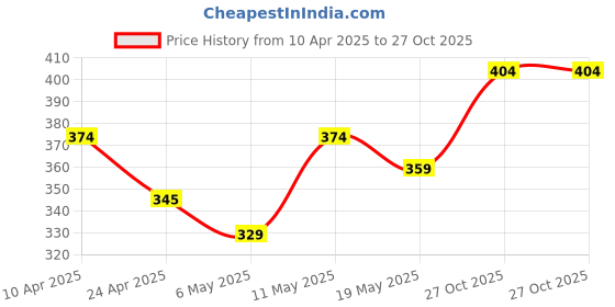 myntra.com DressBerry W-Shaped Layered Pendant Chain dressberry Price History Graph from 10 Apr 2025 to 27 Oct 2025
