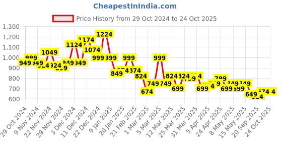 myntra.com dressberry bizwear DressBerry Waffle Textured A-Line Midi Dress dressberry bizwear Price History Graph from 29 Oct 2024 to 22 Oct 2025