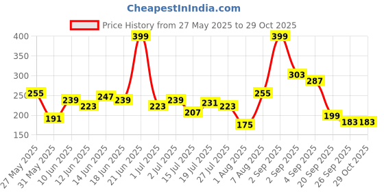 myntra.com DressBerry Warm Olive Green Solid Sleeveless Fitted Neck it is ! Crop Top dressberry Price History Graph from 27 May 2025 to 29 Oct 2025