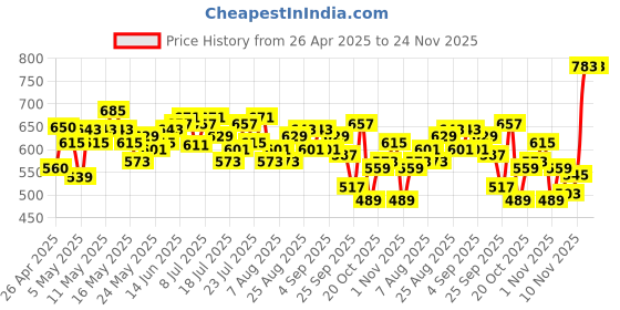 myntra.com DressBerry Washed Edge Drop-Shoulder Relaxed Terry Sweatshirt dressberry Price History Graph from 26 Apr 2025 to 24 Nov 2025