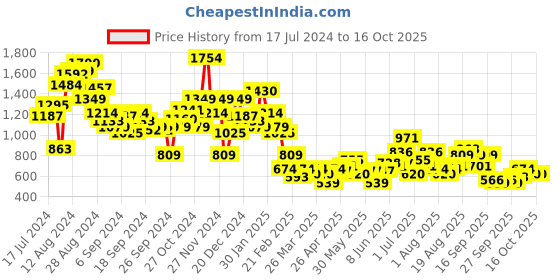 myntra.com DressBerry Wedge Heel with Laser Cuts dressberry Price History Graph from 17 Jul 2024 to 15 Oct 2025