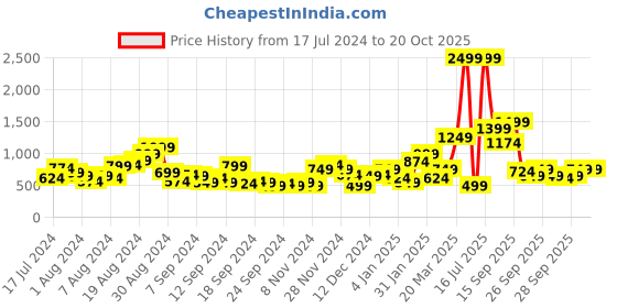 myntra.com DressBerry Wedge Heels dressberry Price History Graph from 17 Jul 2024 to 18 Oct 2025