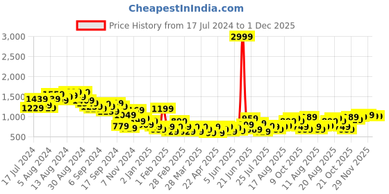myntra.com DressBerry Wedge Heels with Printed Detail dressberry Price History Graph from 17 Jul 2024 to 1 Dec 2025