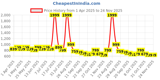 myntra.com DressBerry Wedge Pumps with Tassels dressberry Price History Graph from 1 Apr 2025 to 24 Nov 2025