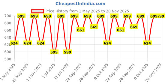 myntra.com DressBerry Wedge Sandals with Buckles dressberry Price History Graph from 1 May 2025 to 20 Nov 2025
