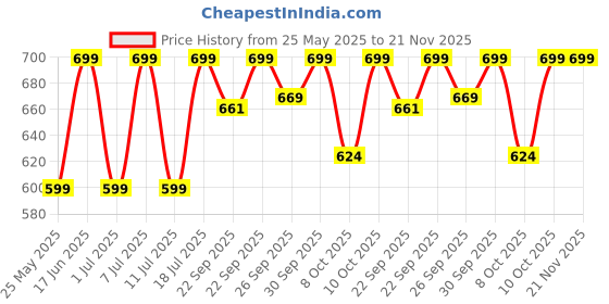 myntra.com DressBerry Wedge Sandals with Buckles dressberry Price History Graph from 25 May 2025 to 20 Nov 2025