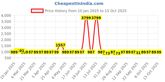 myntra.com DressBerry Wedge Sandals with Laser Cuts dressberry Price History Graph from 10 Jan 2025 to 15 Oct 2025