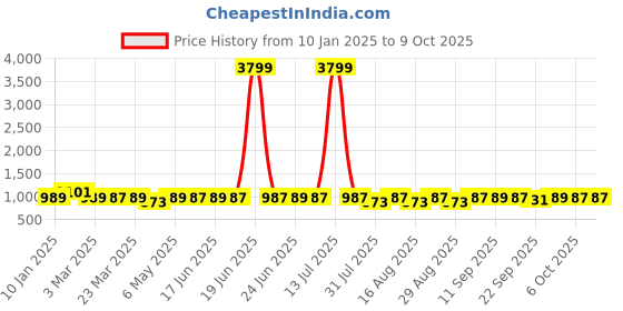 myntra.com DressBerry Wedge Sandals with Laser Cuts dressberry Price History Graph from 10 Jan 2025 to 8 Oct 2025
