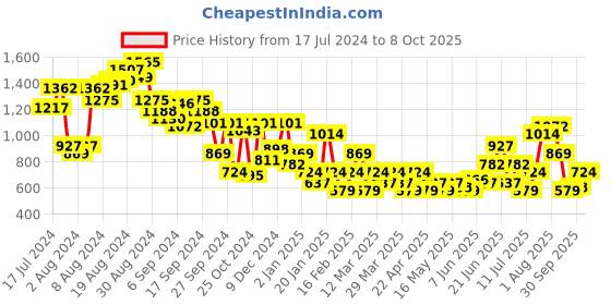 myntra.com DressBerry Wedges with Backstrap dressberry Price History Graph from 17 Jul 2024 to 8 Oct 2025