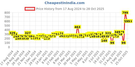 myntra.com DressBerry Whale Watching Fashion Spotting Printed Sleeveless Crop T-shirt dressberry Price History Graph from 17 Aug 2024 to 27 Oct 2025