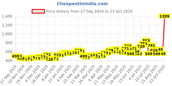 myntra.com DressBerry Whimsical Florals Smocked Back A-Line Mini Dress dressberry Price History Graph from 27 Sep 2024 to 23 Oct 2025