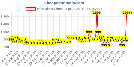 myntra.com DressBerry Whimsical Petals Statement Bust Fit-N-Flow Dress dressberry Price History Graph from 24 Jul 2024 to 25 Oct 2025