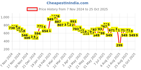 myntra.com DressBerry Whimsical Wonder Printed Strappy Mini Wrap Dress dressberry Price History Graph from 7 Nov 2024 to 25 Oct 2025