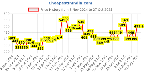 myntra.com DressBerry Whimsy & Wow Ruffles Detail Tie-Up Front Cinched-Waist Top dressberry Price History Graph from 8 Nov 2024 to 27 Oct 2025