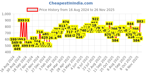 myntra.com DressBerry Whispering Winds Sculpted Drapes Mesh Bodysuit dressberry Price History Graph from 16 Aug 2024 to 25 Nov 2025