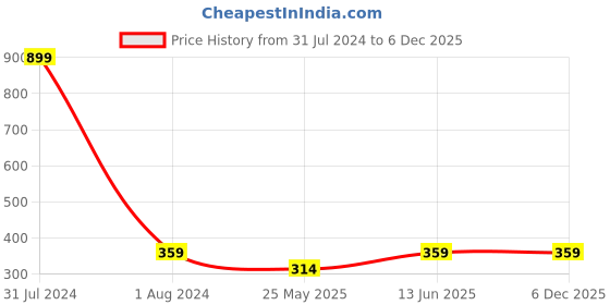 myntra.com DressBerry White Abstract Printed Padded T-shirt Bra with All Day Comfort dressberry Price History Graph from 31 Jul 2024 to 6 Dec 2025